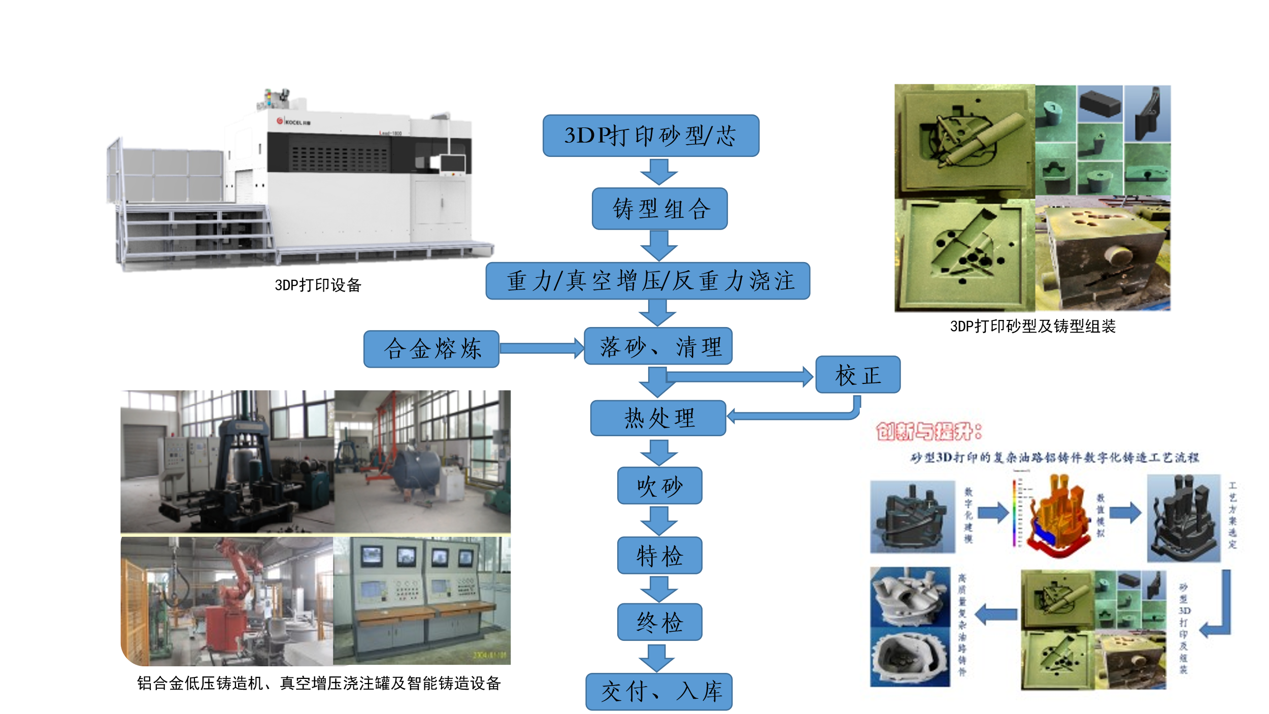 铝合金/镁合金构件短流程3DP砂型铸造生产服务