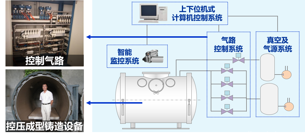 铝合金/镁合金构件短流程反重力铸造、控压成型铸造生产服务