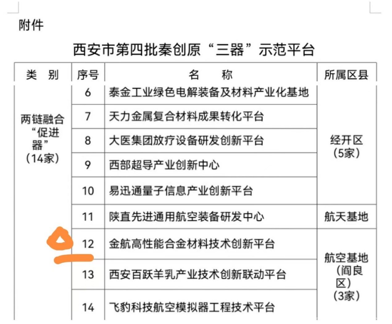 西安金航公司被西安市科技局认定为第四批秦创原“三器”示范平台-两链融合“促进器”